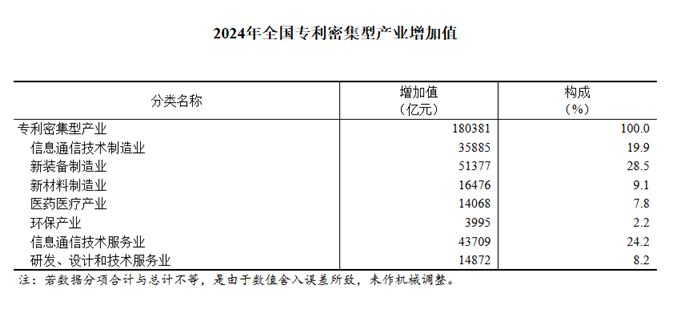 【数据发布】2024年全国专利密集型产业增加值数据公告